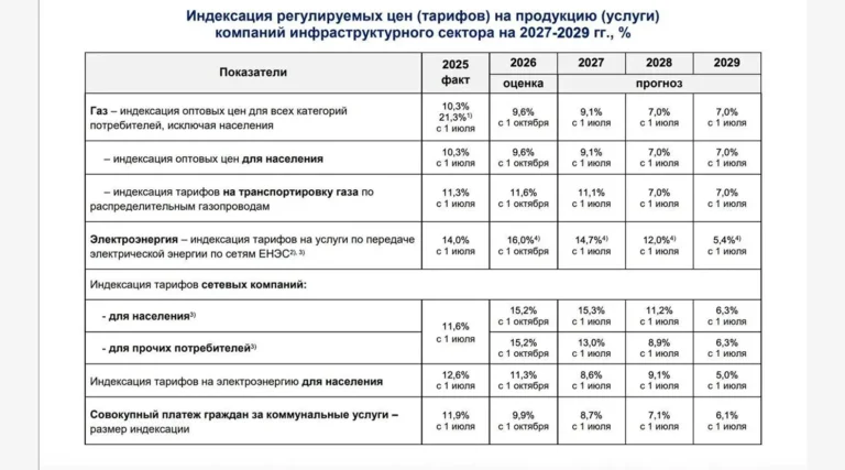 Тарифы на коммунальные услуги в России к 2029 году могут увеличиться на 36%