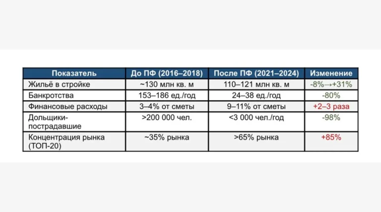 Интересный парадокс мы видим сегодня: проектное финансирование сократило число обманутых дольщиков, но сделало стройку дороже