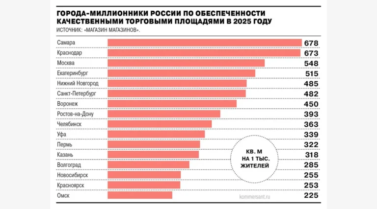 Российский совет торговых центров просит правительство закрепить в законе понятие торгового центра и ввести сертификацию объектов