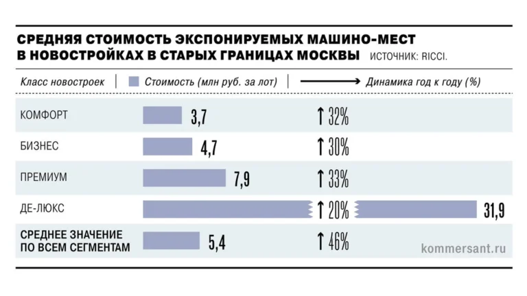 Средняя стоимость экспонируемых машино-мест в старых границах Москвы за год выросла на 46% — до 5,4 млн рублей — Ricci