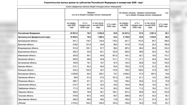Росстат отчитался, что на 1 июня 2026 года введено 34,95 млн «квадратов» (–21,7% г/г)