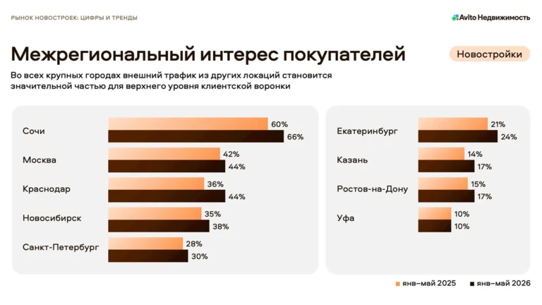 В крупных городах России растёт доля межрегионального спроса на новостройки