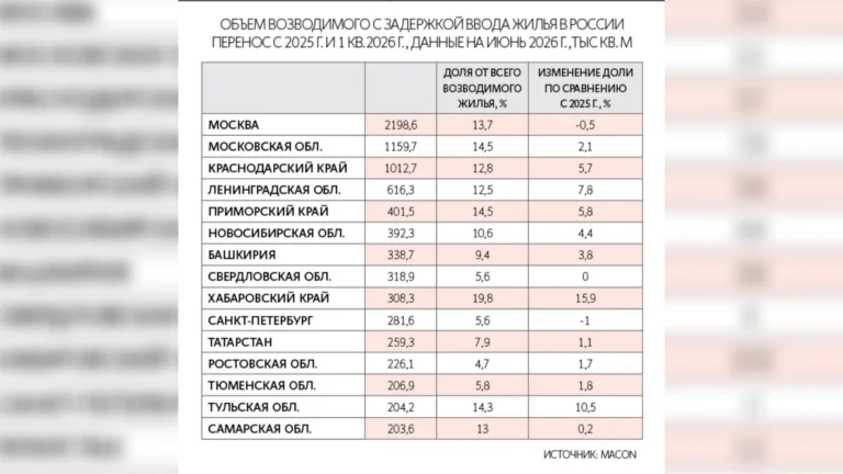 За год на треть выросла доля новостроек с переносами сроков — «Ведомости»