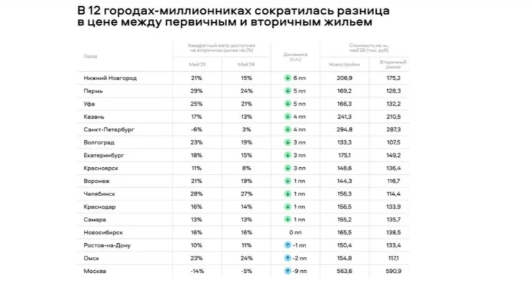 После выступления «Авито Недвижимости» на «Движении» решили запросить у коллег полную картину по разнице в цене между первичкой и вторичкой