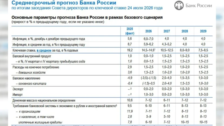 Банк России опубликовал новые макроэкономические прогнозы на 2026-2029 гг.