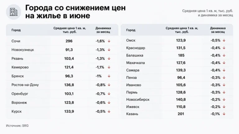 Дождались: вторичное жильё подешевело в 20 крупных городах России