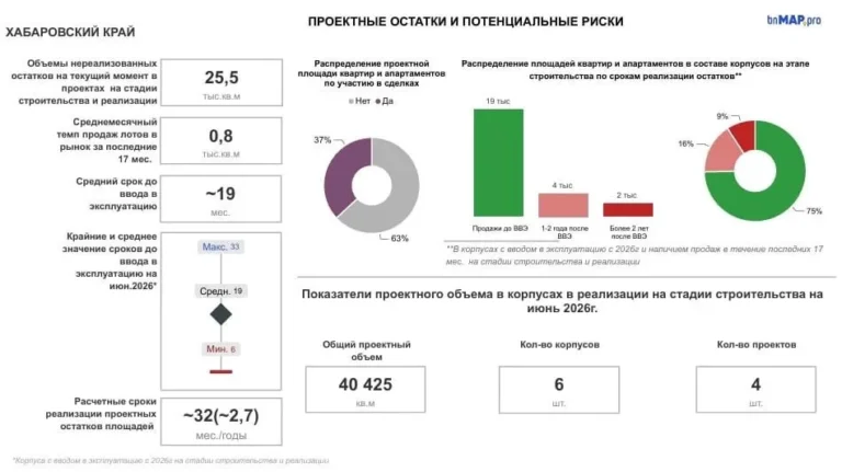 Сколько жилья остается в продаже и за какой срок рынок Хабаровского края, Хабаровска, Владивостока и Приморья сможет его переварить при нынешних темпах спроса