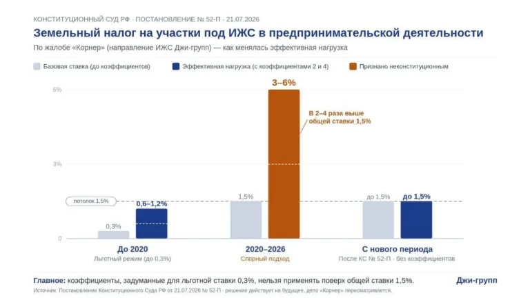 Конституционный суд поставил точку в крупном споре о налоге на землю под ИЖС