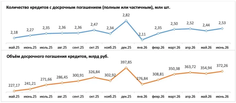 Россияне начали массово гасить ипотеку досрочно — ОКБ