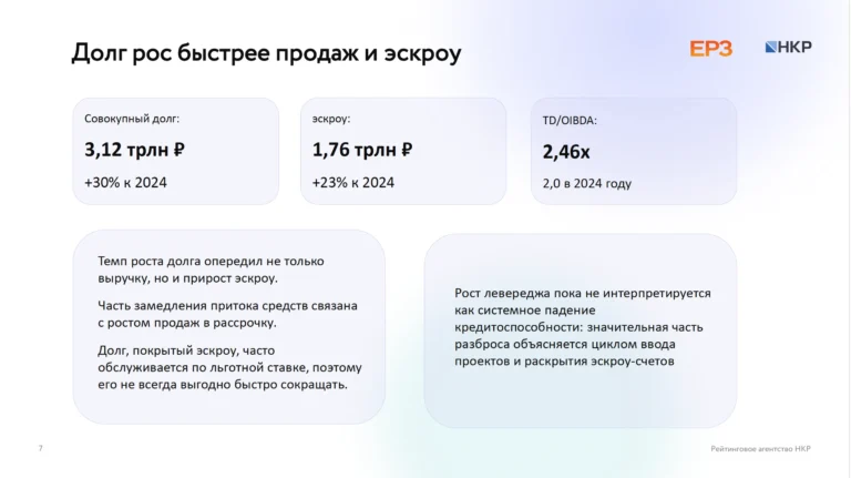 Долги девелоперов растут в два раза быстрее продаж, однако до массовых банкротств ещё далеко — НКР (Национальные Кредитные Рейтинги)