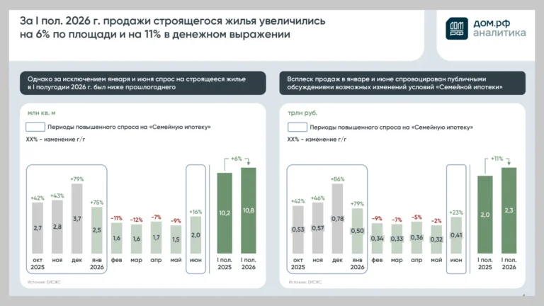 ДОМ.PФ опубликовал итоги первого полугодия