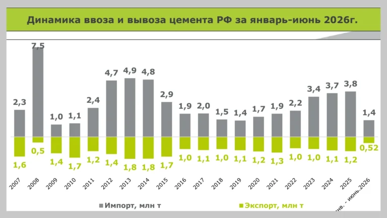 Потребление цемента в России может рухнуть сразу на 26% — «Союзцемент»