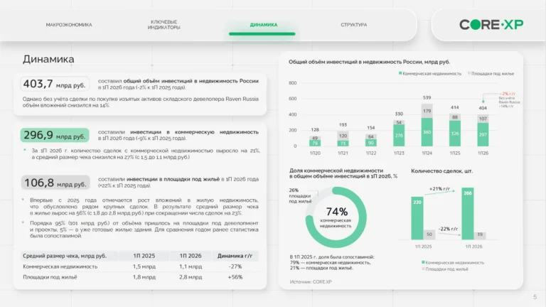 После долгого спада инвестиции в площадки под жилую застройку выросли сразу на 22% за полгода, до 106,8 млрд рублей — CОRE.ХP