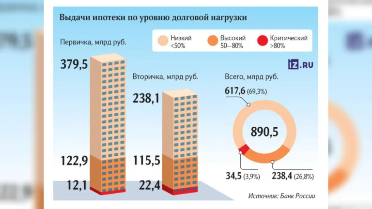 Ипотеку заемщикам с высокой долговой нагрузкой почти перестали выдавать