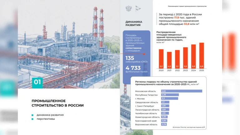 Промышленную стройку в России сократили на 533 дня