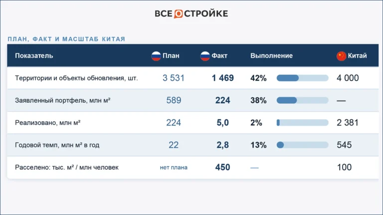 КРТ даёт лишь 2,8% жилищного ввода: что мешает механизму стать массовым