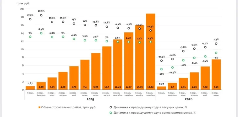 В I полугодии 2026-го объем строительных работ в России составил 7,49 трлн рублей — на 5% меньше, чем год назад (в сопоставимых ценах)