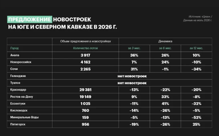Пятигорск обогнал весь Юг по росту цен на новостройки: +33% за год