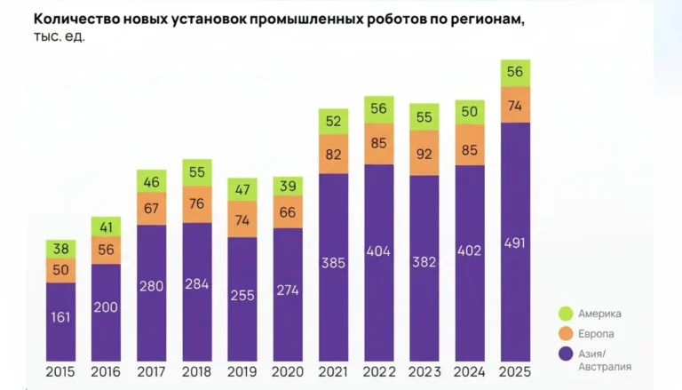 В мире за год установили рекордные 621 тысячу промышленных роботов