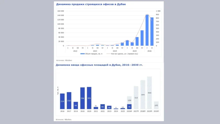 В Дубае начали активно скупать строящиеся офисы