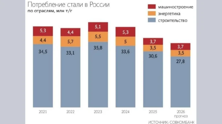Еще один индикатор охлаждения стройки: потребление стали в отрасли упадёт почти на 10%