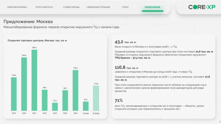 Девелоперы жилья постепенно забирают на себя строительство торговых центров: 67% новых ТЦ Москвы в 2026 году должны стать частью ЖК