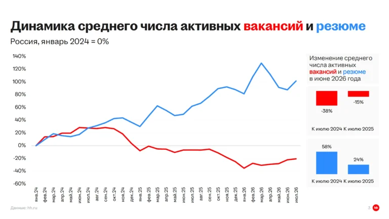По итогам июля вакансий в России стало на 15% меньше, но в строительстве спрос на сотрудников вырос на 4%