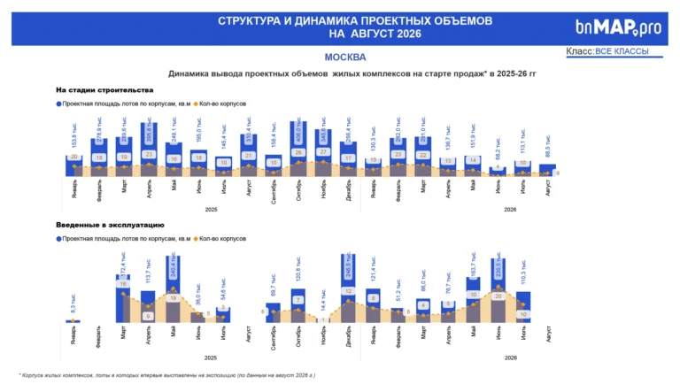 Треть лотов первичного рынка Москвы и Подмосковья продается больше года — bnMАP.рro