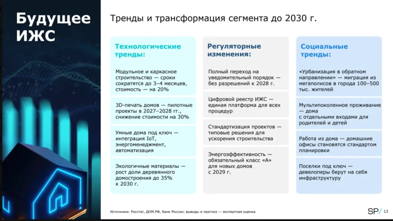 Коммуникации могут увеличивать стоимость участка под ИЖС на 40–60% — Strategy Partners