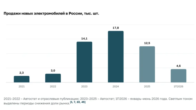 В Москве зарядки для электромобилей постепенно перестают быть просто «фишкой» ЖК и становятся обязательной частью паркинга