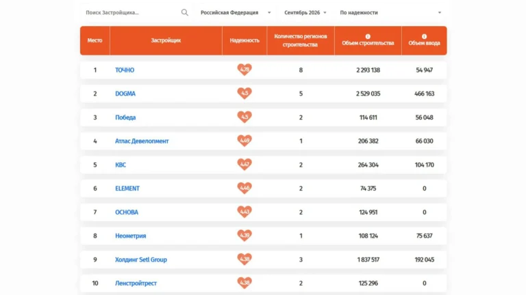 ГК ТОЧНО сохранила лидерство: ТОП-10 самых надежных застройщиков России по итогам августа 2026 года