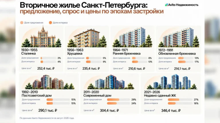 На вторичке Петербурга больше всего квартир в домах 2011–2020 годов, а ранние брежневки выделяются по интересу покупателей