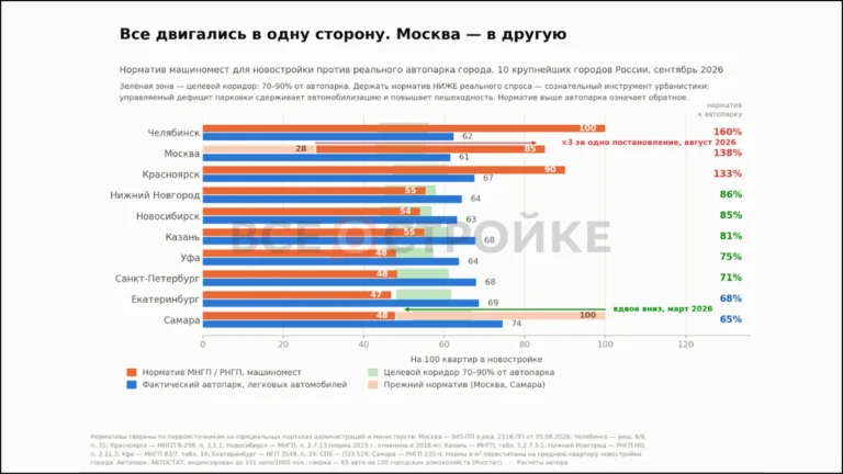 Покупатель квартиры может переплачивать до 1,3 млн рублей за инфраструктуру, которой фактически не пользуется
