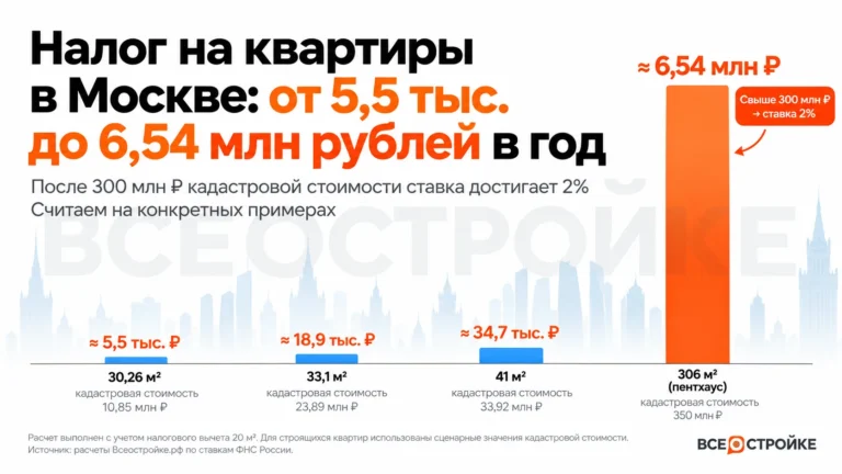 Как посчитать налог на имущество в 2026 году: сколько заплатят владельцы дорогих квартир и пентхаусов