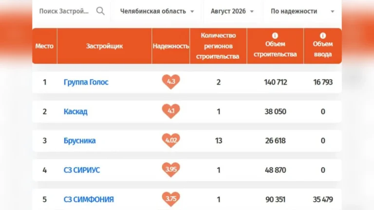 Самые надежные застройщики Челябинской области по итогам августа 2026 года: кто вошел в ТОП-5