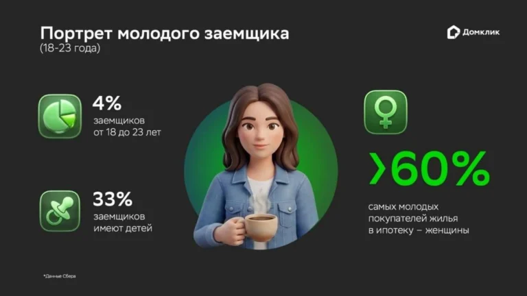 Девушки 18–23 лет берут ипотеку почти вдвое чаще мужчин — «Домклик»