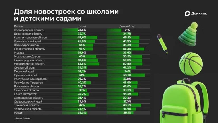 Только в каждом третьем новом ЖК в России есть школа — увидели интересную статистику у «Домклик»