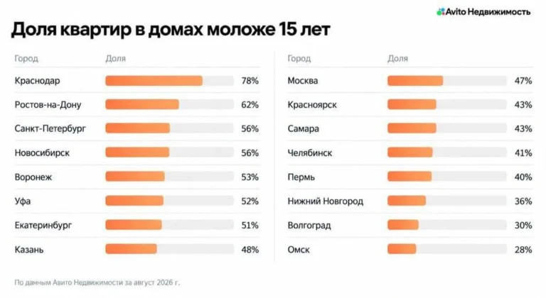 В Краснодаре почти 80% вторички — в домах моложе 15 лет. В Москве — меньше половины
