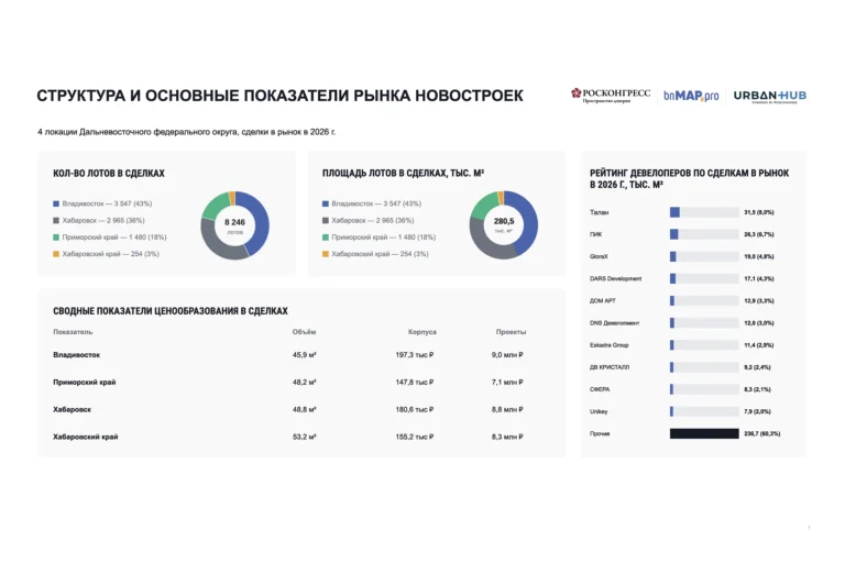 У крупнейших застройщиков срок распродажи остатков отличается в семь раз: от 5 месяцев до 3,5 лет 