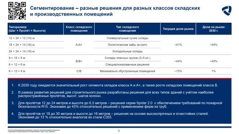 Высокопрочная сталь позволила снизить стоимость металлоконструкций склада на 135 млн рублей — «Северсталь» 