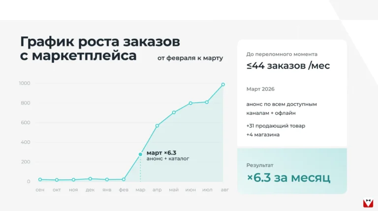 Из семи запущенных маркетплейсов для жителей только один стал прибыльным — «Мажордом»