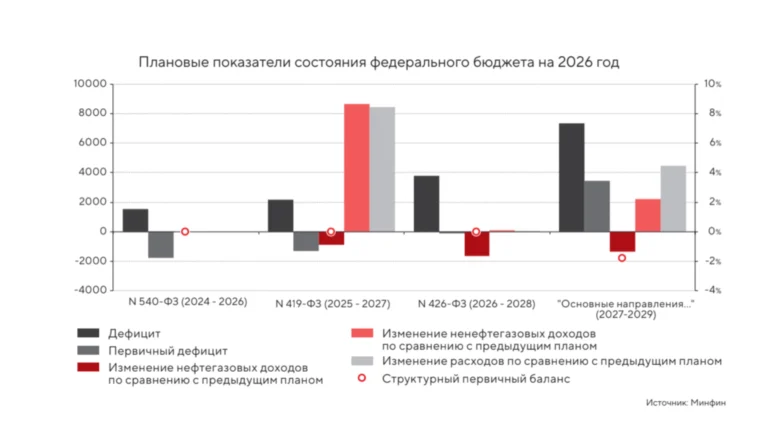 Расходы федерального бюджета России в 2026 году вырастут на 4,4 трлн рублей сверх первоначального плана — «Эксперт РА»