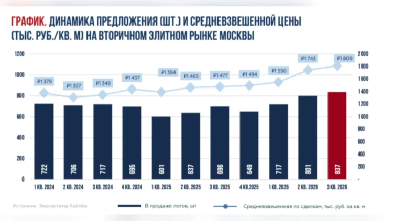 Элитная вторичка Москвы подорожала на 22%, но покупатели хотят квартиры вдвое дешевле — Kalinka