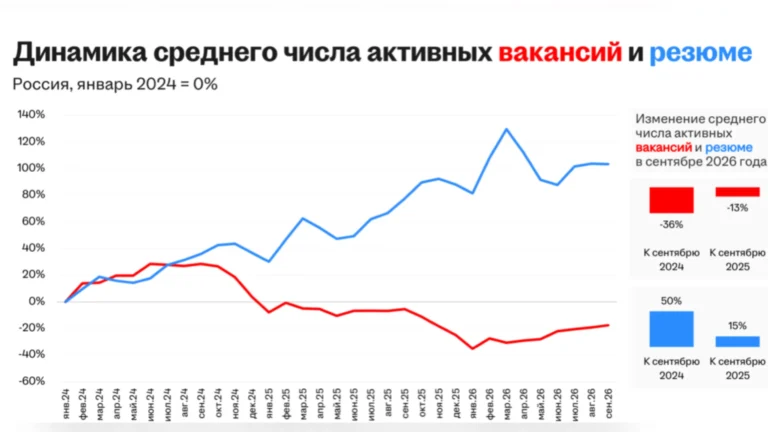 В строительстве и недвижимости предлагают зарплаты на 57% выше средних по России — HeadHunter