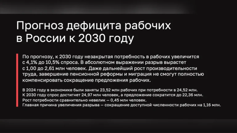 К 2030 году строительной отрасли потребуется на 200 тысяч рабочих меньше, а общий дефицит кадров в России вырастет до 2,6 млн человек