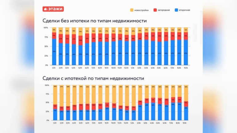 На новостройки пришлось лишь 13% сделок без ипотеки в сентябре — Ильдар Хусаинов опубликовал данные «Этажей» по сделкам