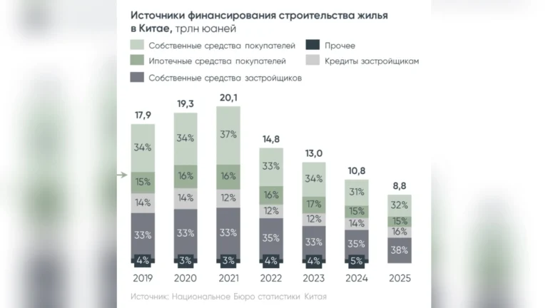 Международный обзор — жилищная сфера Китая