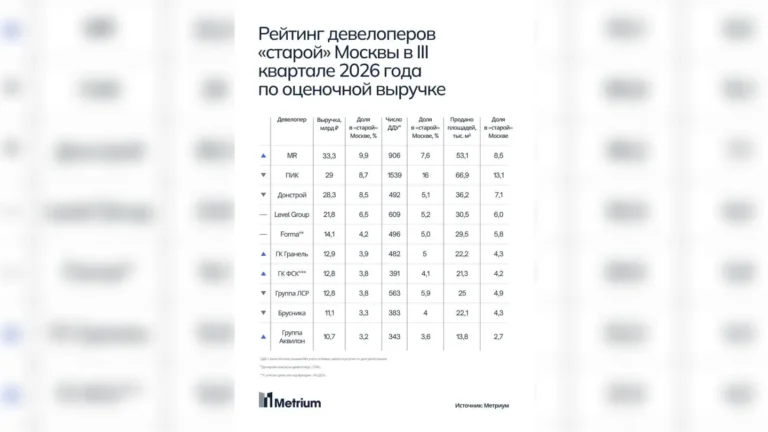 MR Group впервые за 11 лет обошла ПИК по выручке от продажи новостроек в «старой» Москве