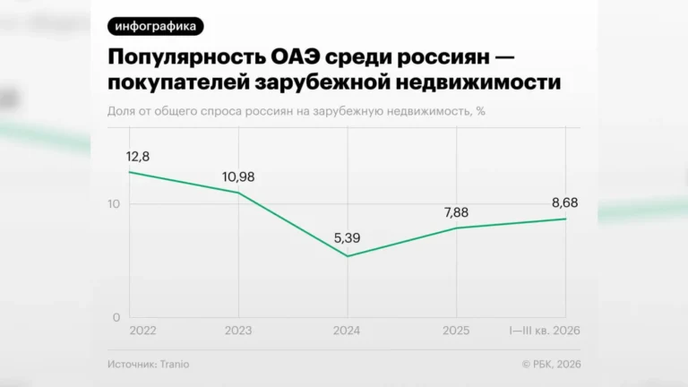 ФНС начала запрашивать информацию о покупке и продаже недвижимости в ОАЭ, прежде всего в Дубае