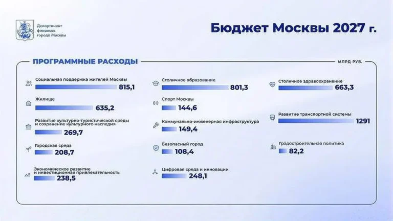 Москва планирует сократить расходы на развитие городской среды на 73 млрд рублей